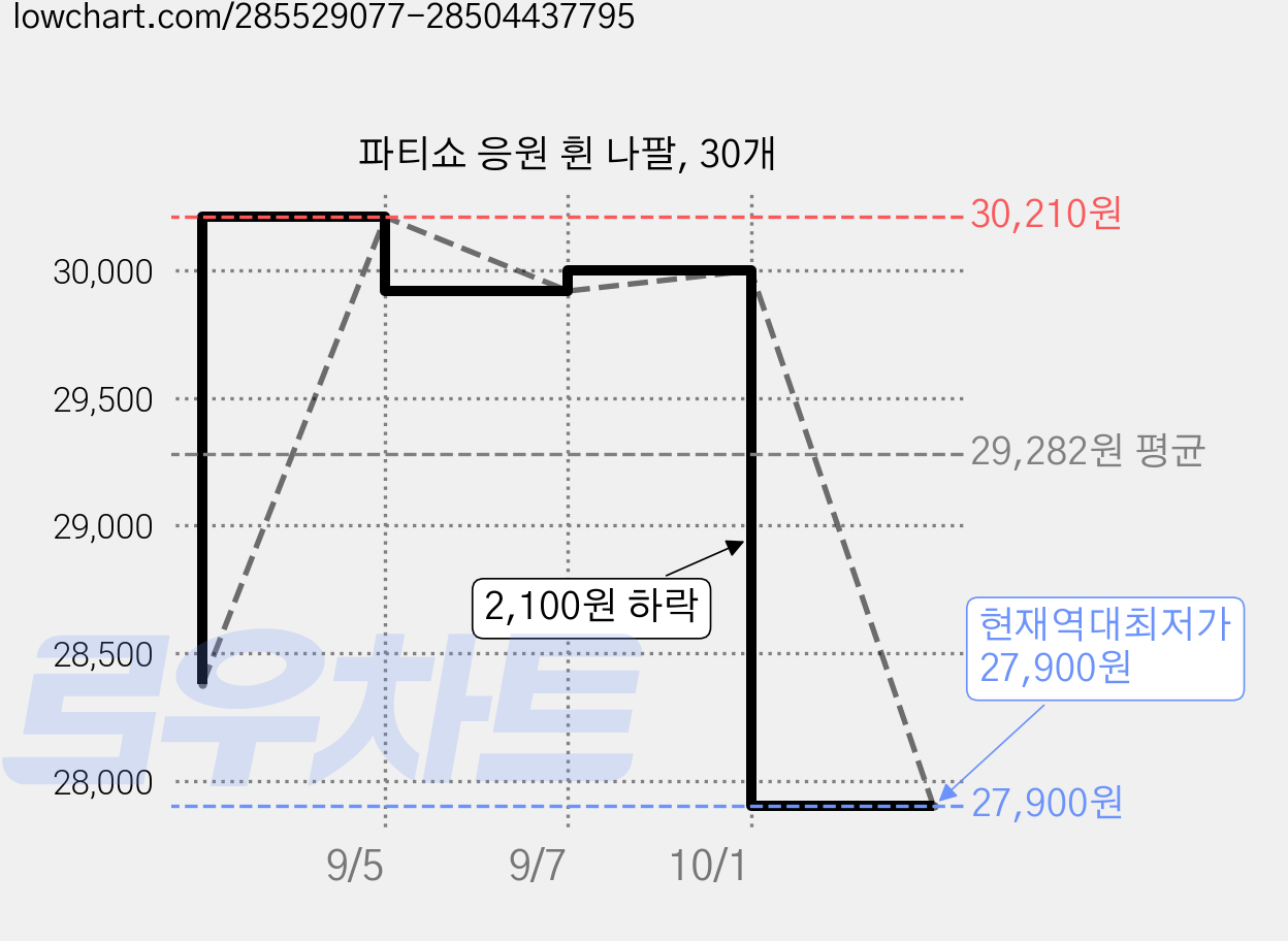 파티쇼 응원 휜 나팔, 30개 가격 변동 차트, 현재가 27,900원, 역대최저가