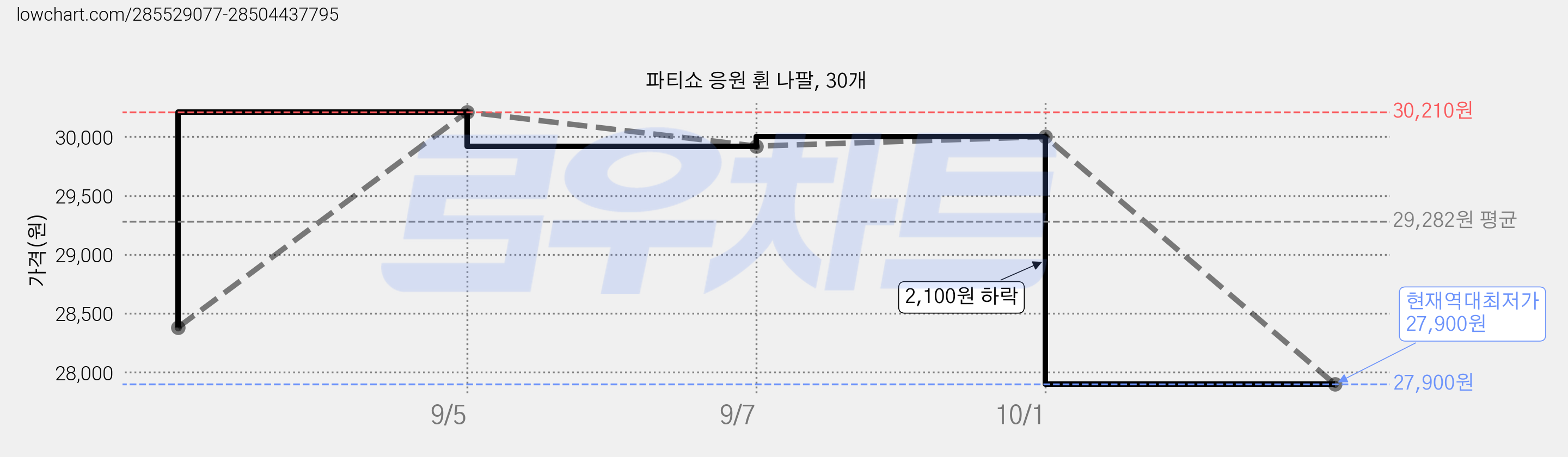 파티쇼 응원 휜 나팔, 30개 가격 변동 차트, 현재가 27,900원, 역대최저가
