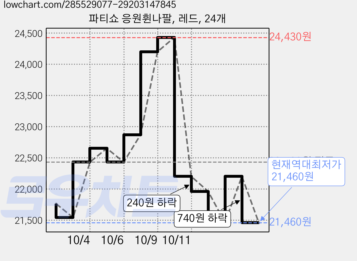 파티쇼 응원휜나팔, 레드, 24개 가격 변동 차트, 현재가 21,460원, 역대최저가