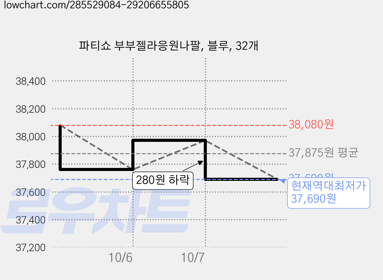 파티쇼 부부젤라응원나팔, 블루, 32개 가격 변동 차트, 현재가 37,690원, 역대최저가