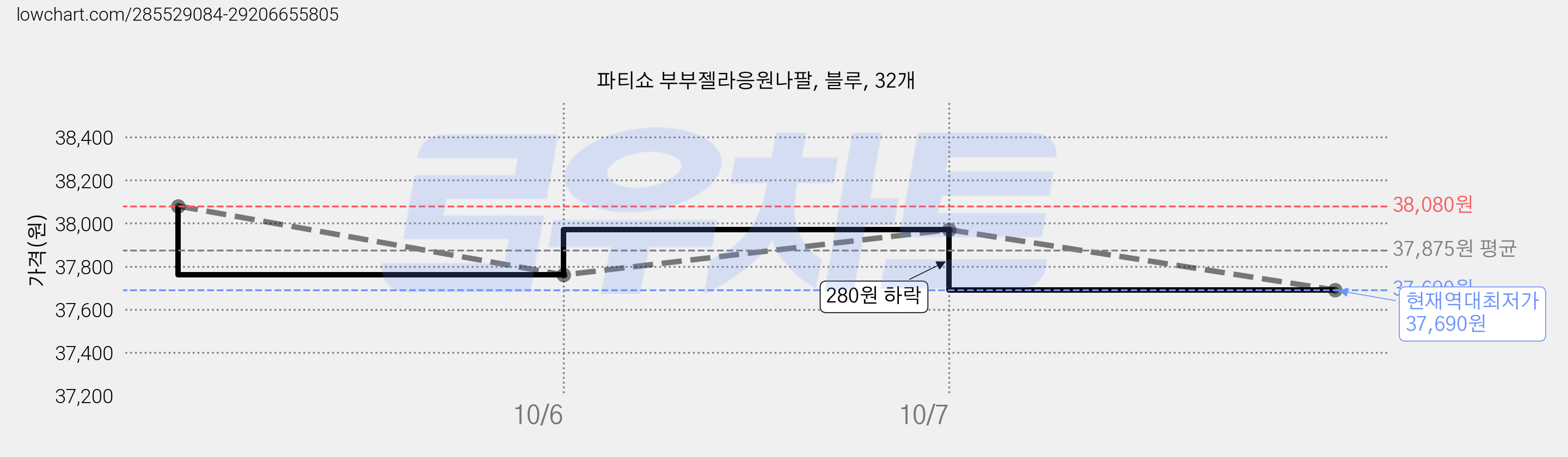 파티쇼 부부젤라응원나팔, 블루, 32개 가격 변동 차트, 현재가 37,690원, 역대최저가