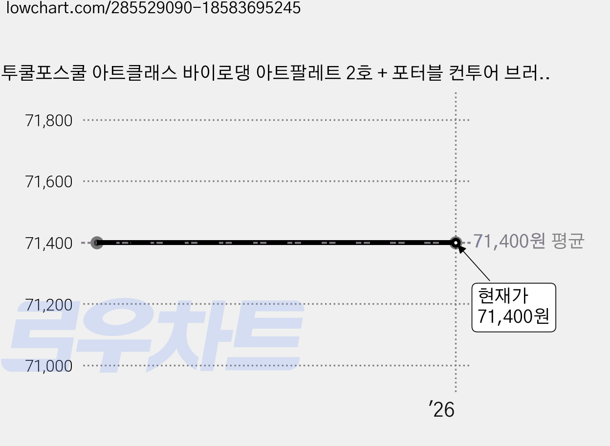 투쿨포스쿨 아트클래스 바이로댕 아트팔레트 2호 + 포터블 컨투어 브러쉬, 3세트 가격 변동 차트, 현재가 71,400원