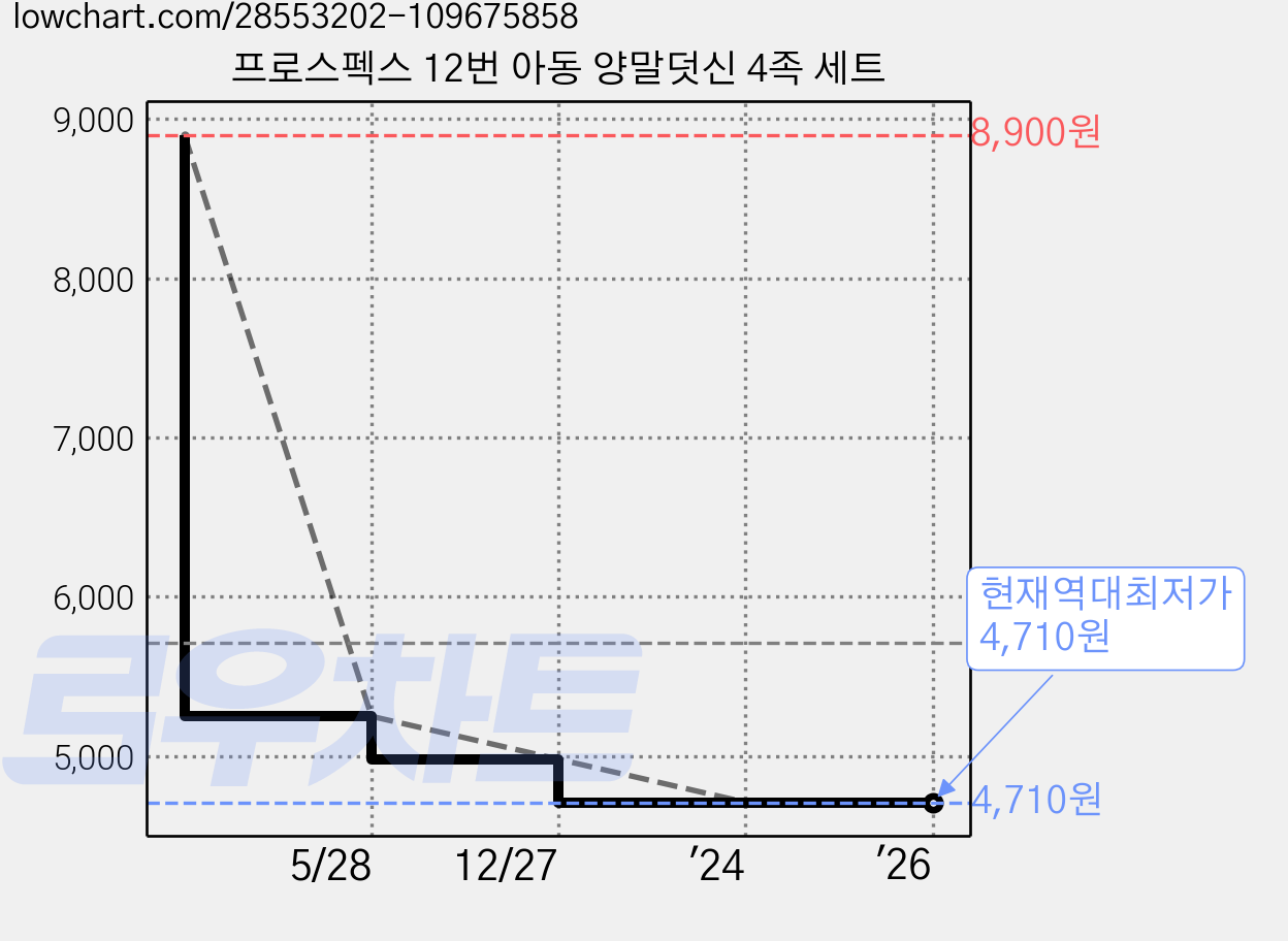 프로스펙스 12번 아동 양말덧신 4족 세트 가격 변동 차트, 현재가 4,710원, 역대최저가