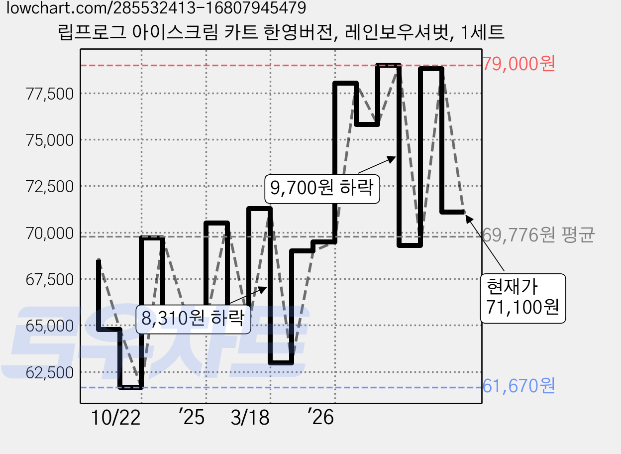 립프로그 아이스크림 카트 한영버전, 레인보우셔벗, 1세트 가격 변동 차트, 현재가 71,100원, 관측 최저가 61,670원