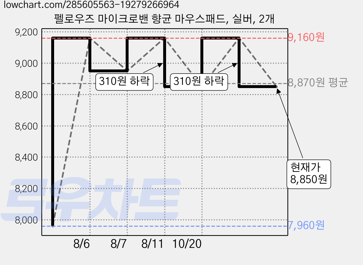 펠로우즈 마이크로밴 향균 마우스패드, 실버, 2개 가격 변동 차트, 현재가 8,850원, 관측 최저가 7,960원