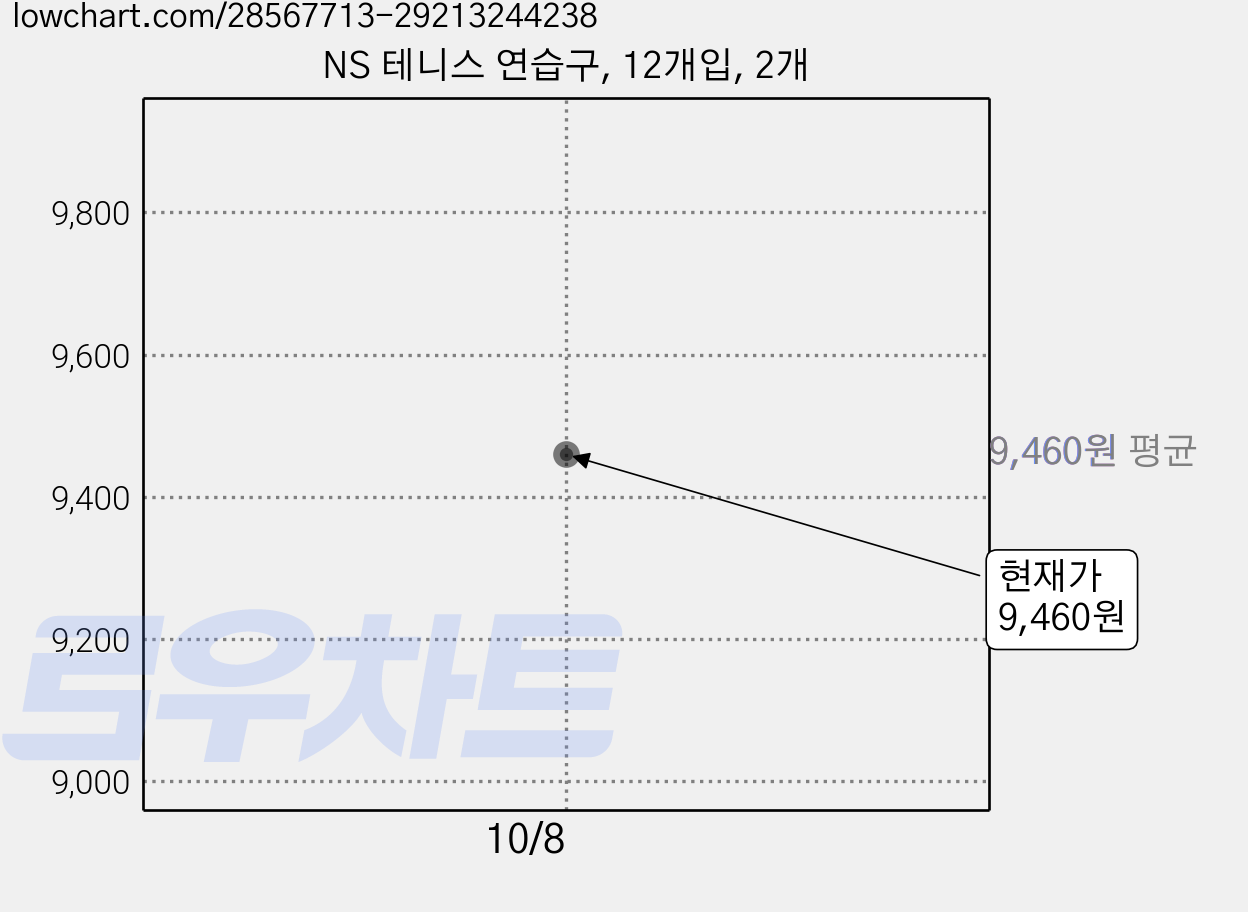 NS 테니스 연습구, 12개입, 2개 가격 변동 차트, 현재가 9,460원