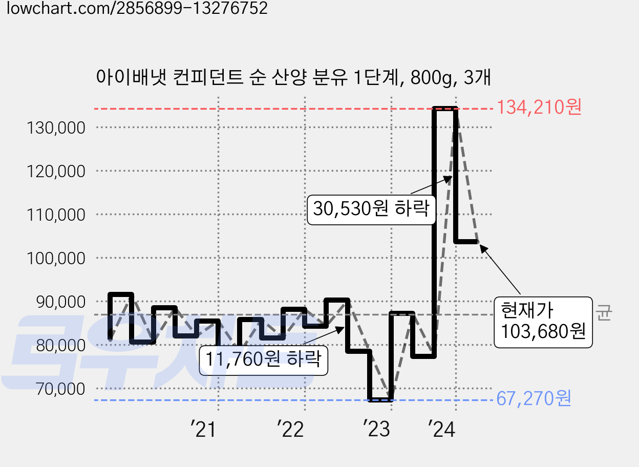 아이배냇 컨피던트 순 산양 분유 1단계, 800g, 3개 가격 변동 차트, 현재가 103,680원, 관측 최저가 67,270원