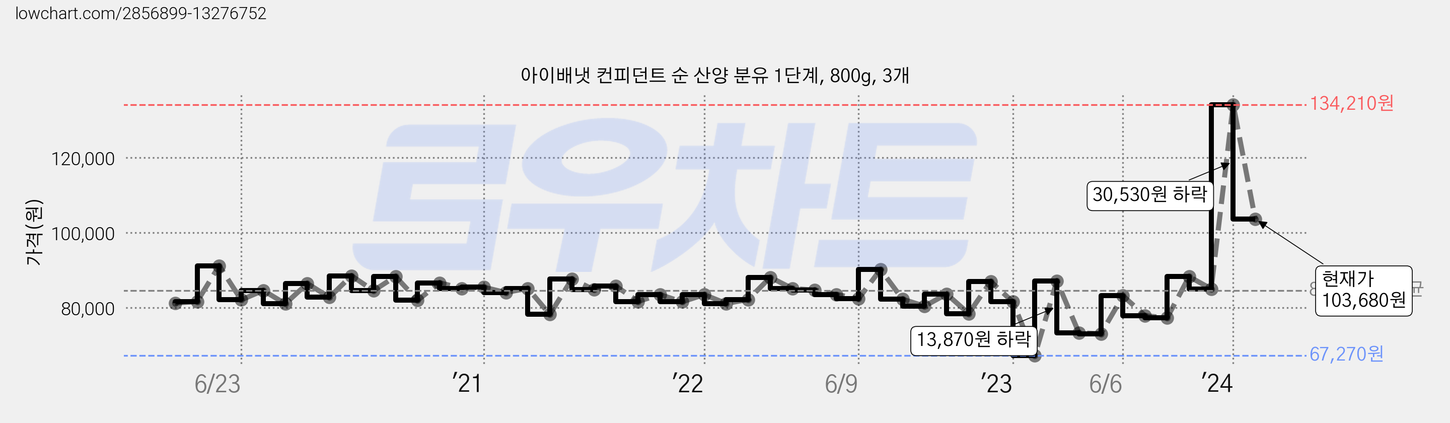 아이배냇 컨피던트 순 산양 분유 1단계, 800g, 3개 가격 변동 차트, 현재가 103,680원, 관측 최저가 67,270원