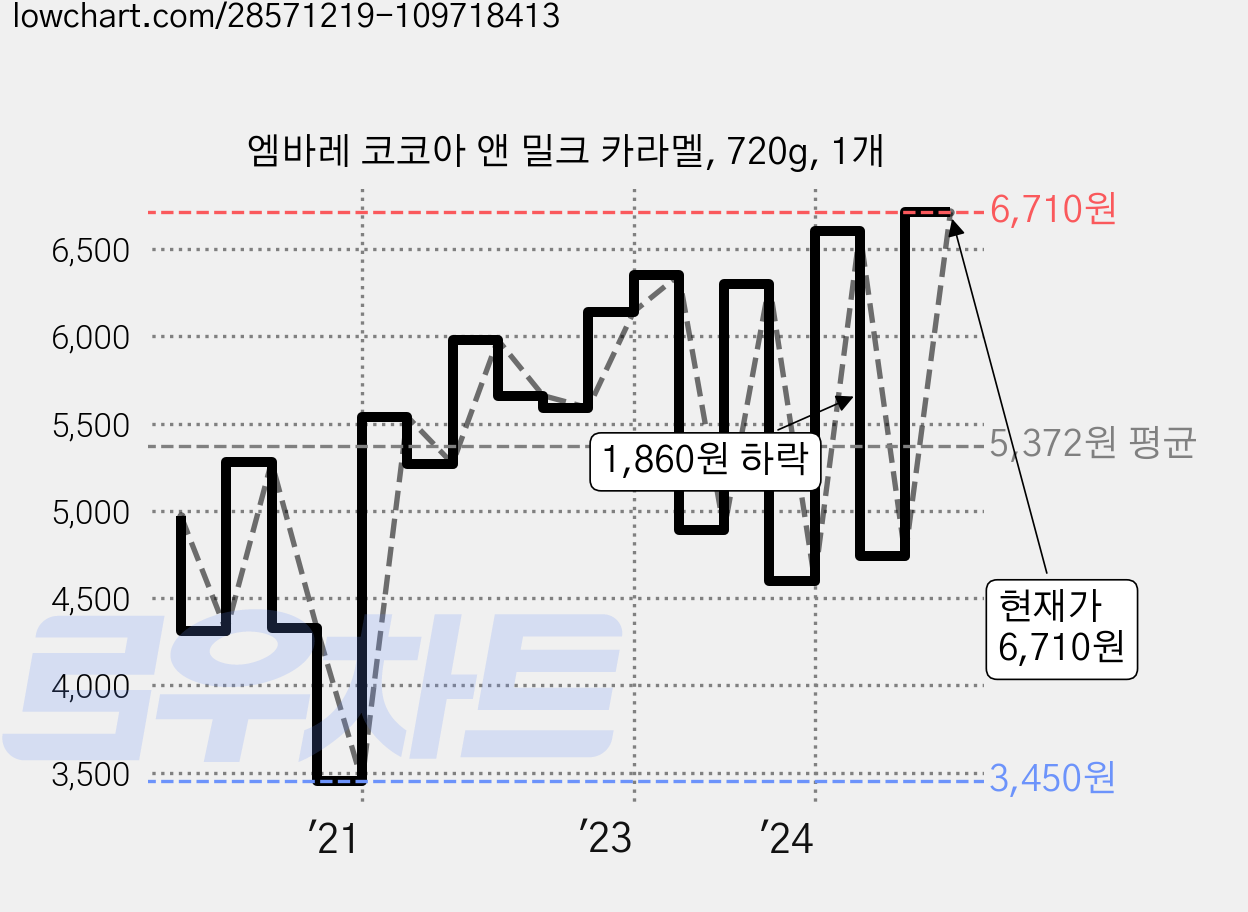 엠바레 코코아 앤 밀크 카라멜, 720g, 1개 가격 변동 차트, 현재가 6,710원, 관측 최저가 3,450원