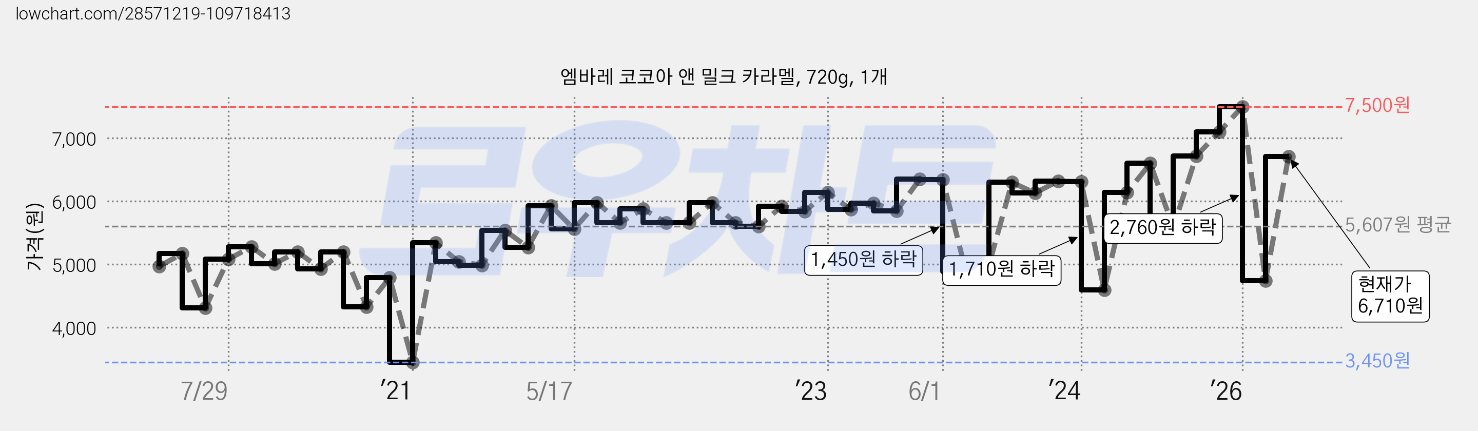 엠바레 코코아 앤 밀크 카라멜, 720g, 1개 가격 변동 차트, 현재가 6,710원, 관측 최저가 3,450원