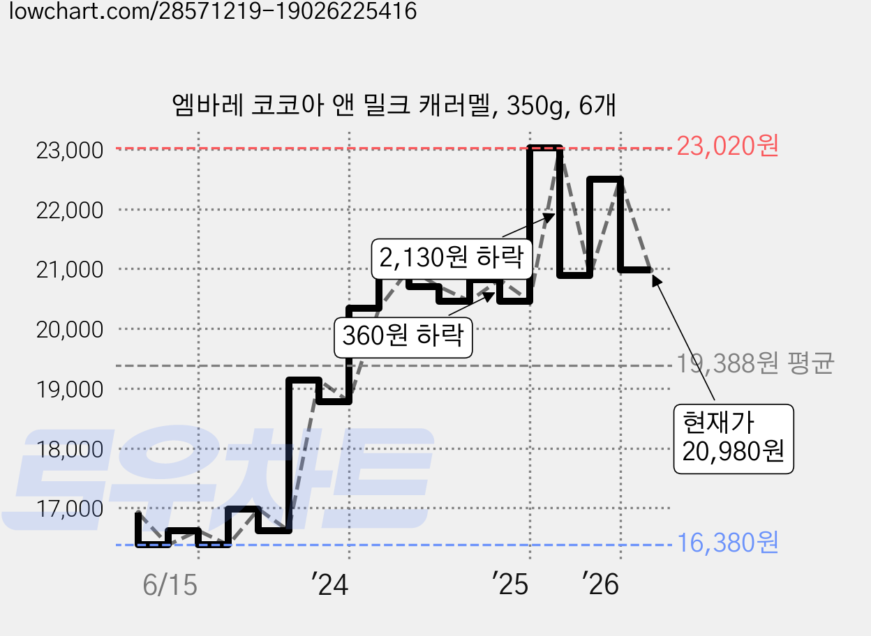 엠바레 코코아 앤 밀크 캐러멜, 350g, 6개 가격 변동 차트, 현재가 20,980원, 관측 최저가 16,380원