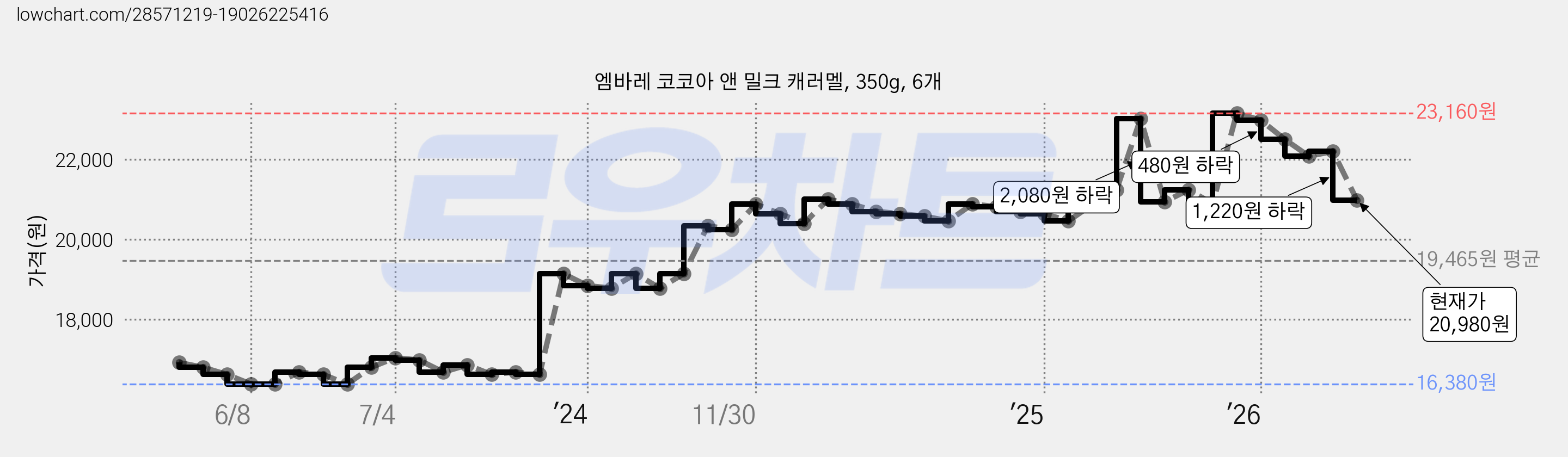 엠바레 코코아 앤 밀크 캐러멜, 350g, 6개 가격 변동 차트, 현재가 20,980원, 관측 최저가 16,380원