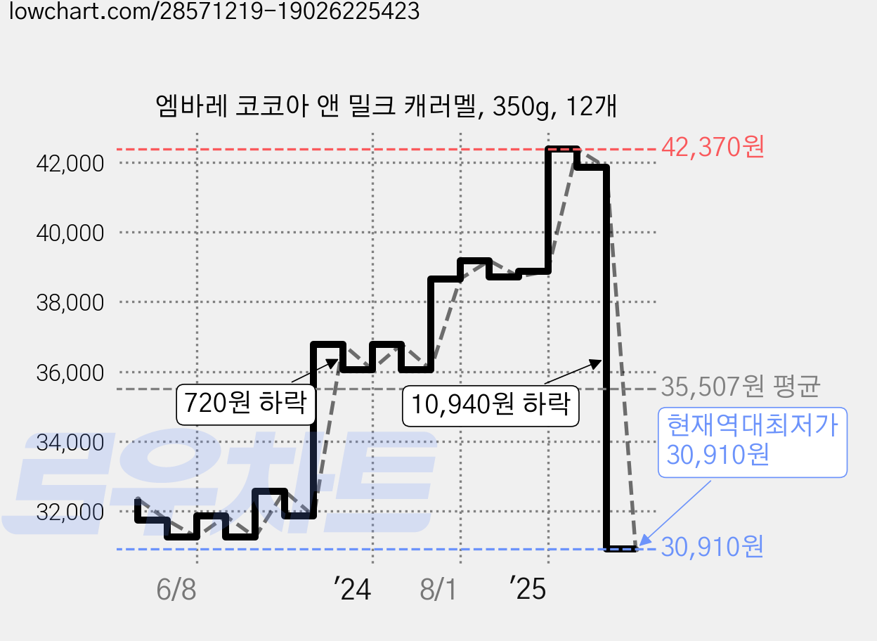 엠바레 코코아 앤 밀크 캐러멜, 350g, 12개 가격 변동 차트, 현재가 30,910원, 역대최저가