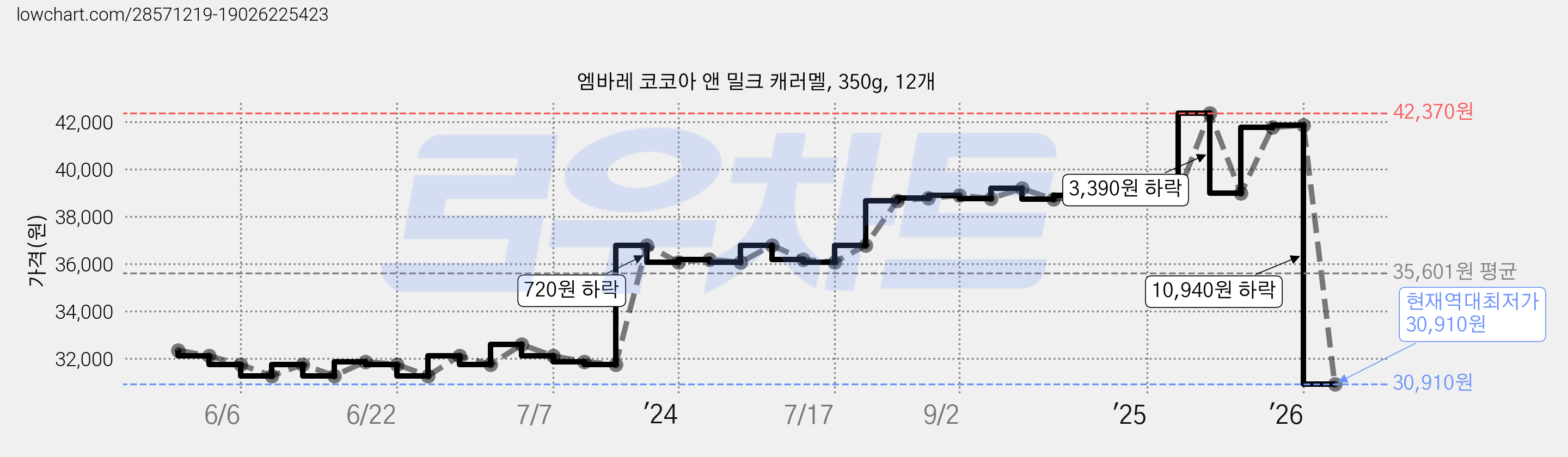 엠바레 코코아 앤 밀크 캐러멜, 350g, 12개 가격 변동 차트, 현재가 30,910원, 역대최저가