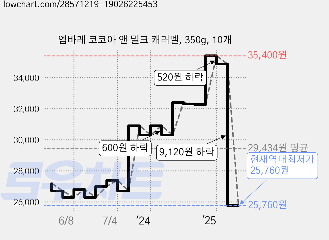 엠바레 코코아 앤 밀크 캐러멜, 350g, 10개 가격 변동 차트, 현재가 25,760원, 역대최저가