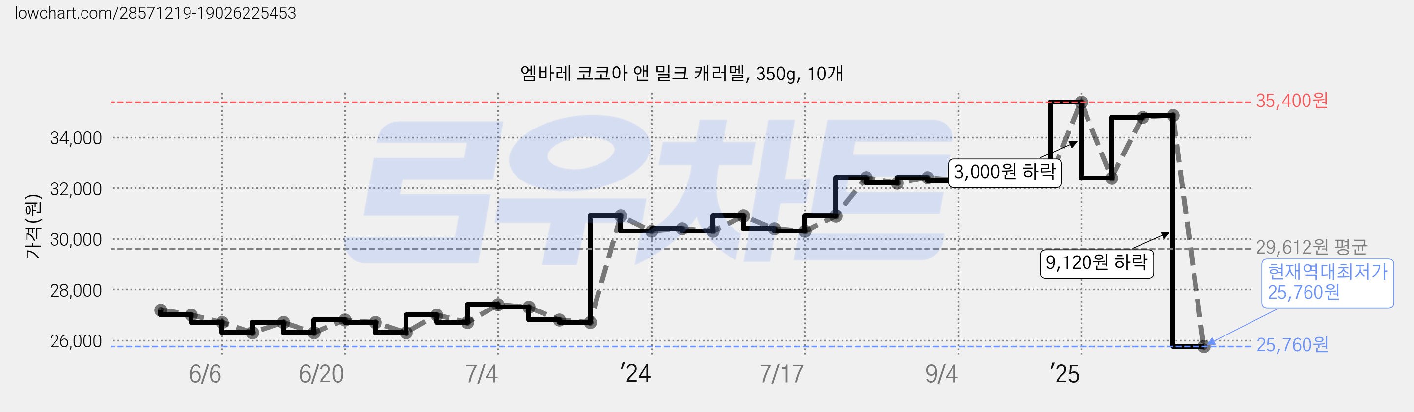 엠바레 코코아 앤 밀크 캐러멜, 350g, 10개 가격 변동 차트, 현재가 25,760원, 역대최저가