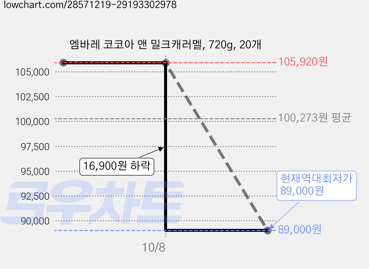 엠바레 코코아 앤 밀크캐러멜, 720g, 20개 가격 변동 차트, 현재가 89,000원, 역대최저가
