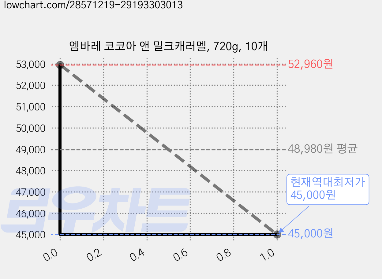 엠바레 코코아 앤 밀크캐러멜, 720g, 10개 가격 변동 차트, 현재가 45,000원, 역대최저가