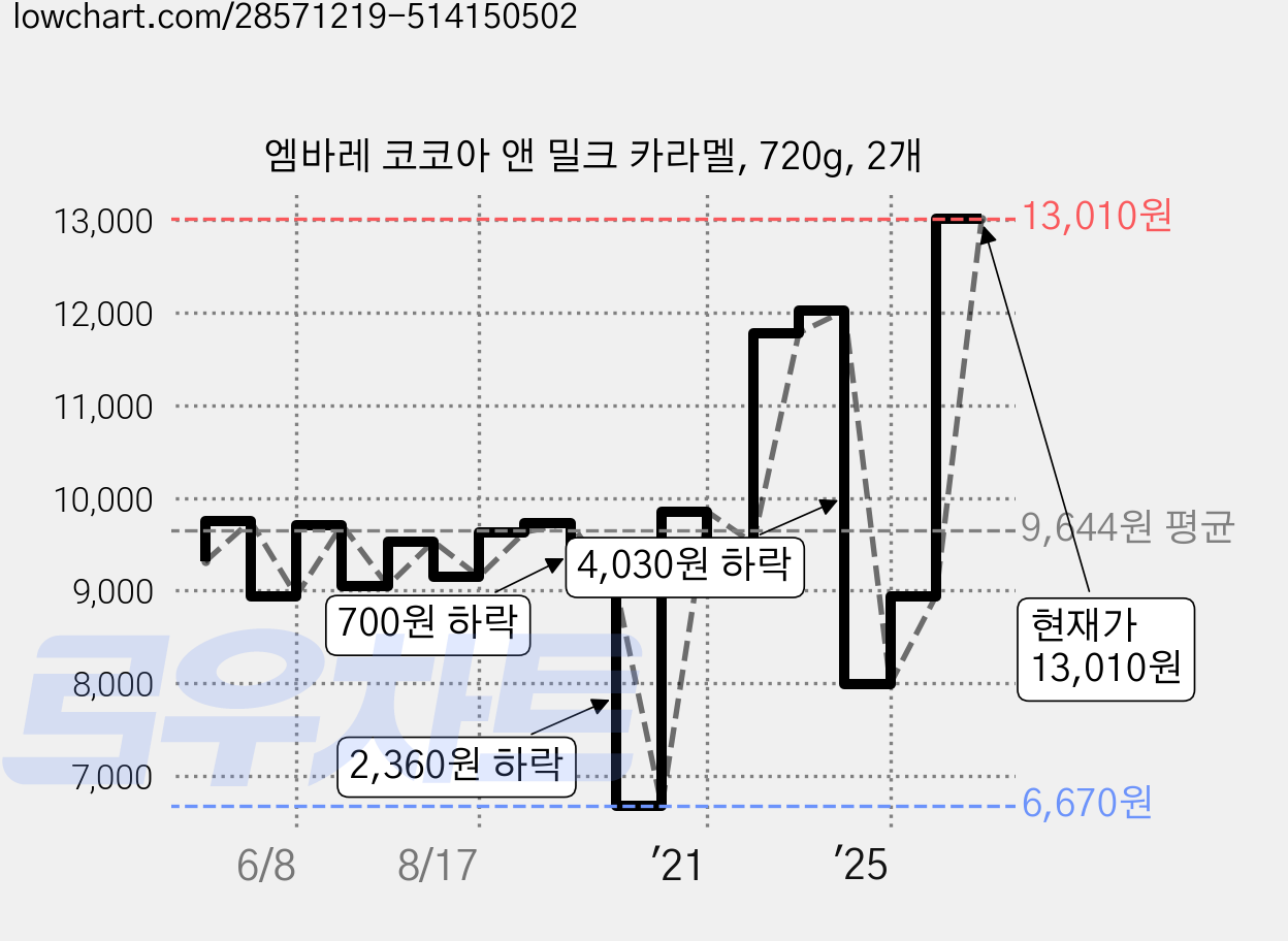 엠바레 코코아 앤 밀크 카라멜, 720g, 2개 가격 변동 차트, 현재가 13,010원, 관측 최저가 6,670원