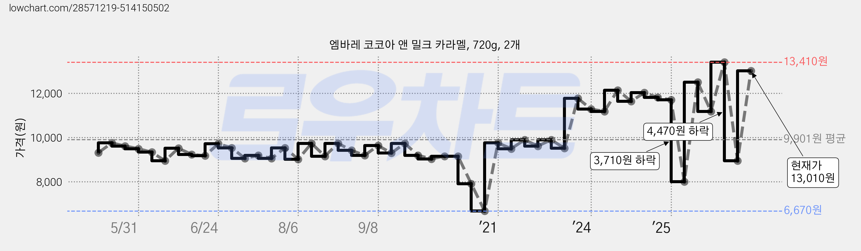 엠바레 코코아 앤 밀크 카라멜, 720g, 2개 가격 변동 차트, 현재가 13,010원, 관측 최저가 6,670원