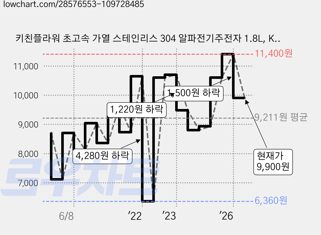 키친플라워 초고속 가열 스테인리스 304 알파전기주전자 1.8L, KEK-TP1801S 가격 변동 차트, 현재가 9,900원, 관측 최저가 6,360원