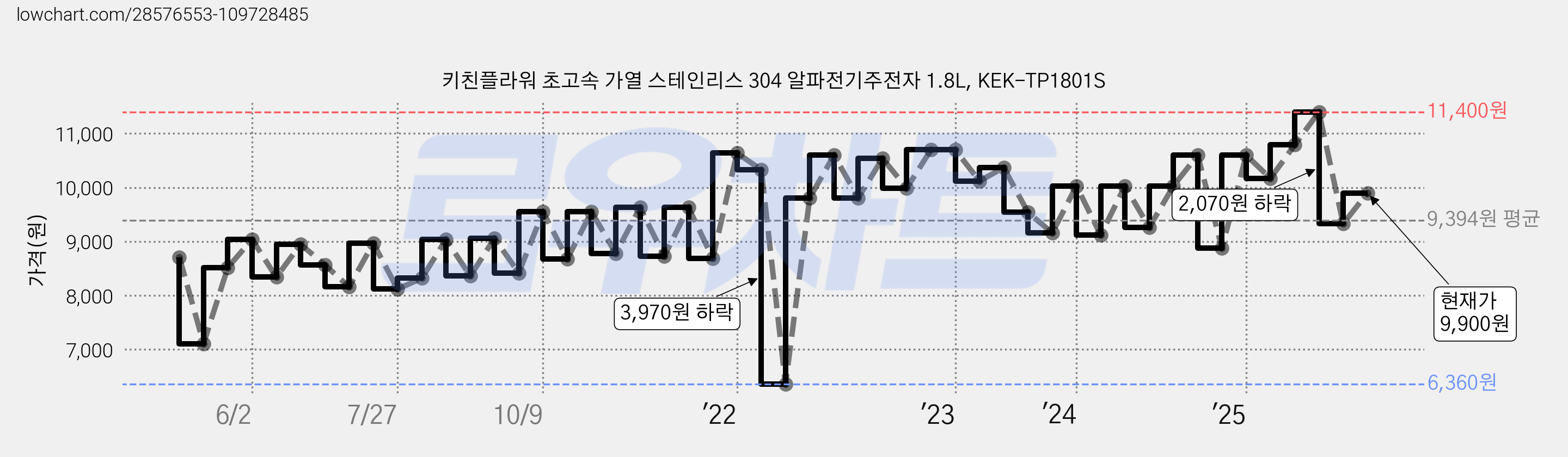 키친플라워 초고속 가열 스테인리스 304 알파전기주전자 1.8L, KEK-TP1801S 가격 변동 차트, 현재가 9,900원, 관측 최저가 6,360원