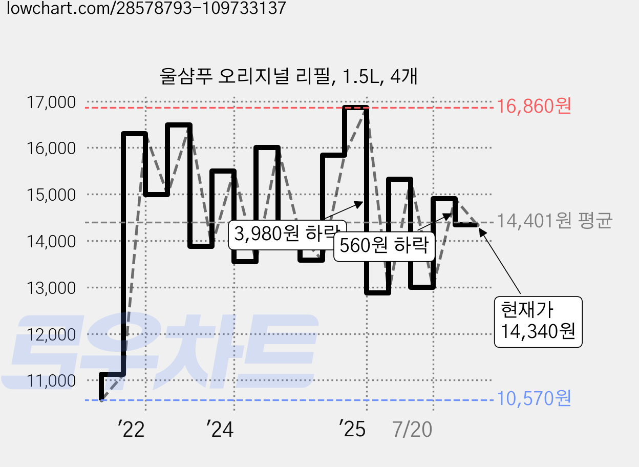 울샴푸 오리지널 리필, 1.5L, 4개 가격 변동 차트, 현재가 14,340원, 관측 최저가 10,570원