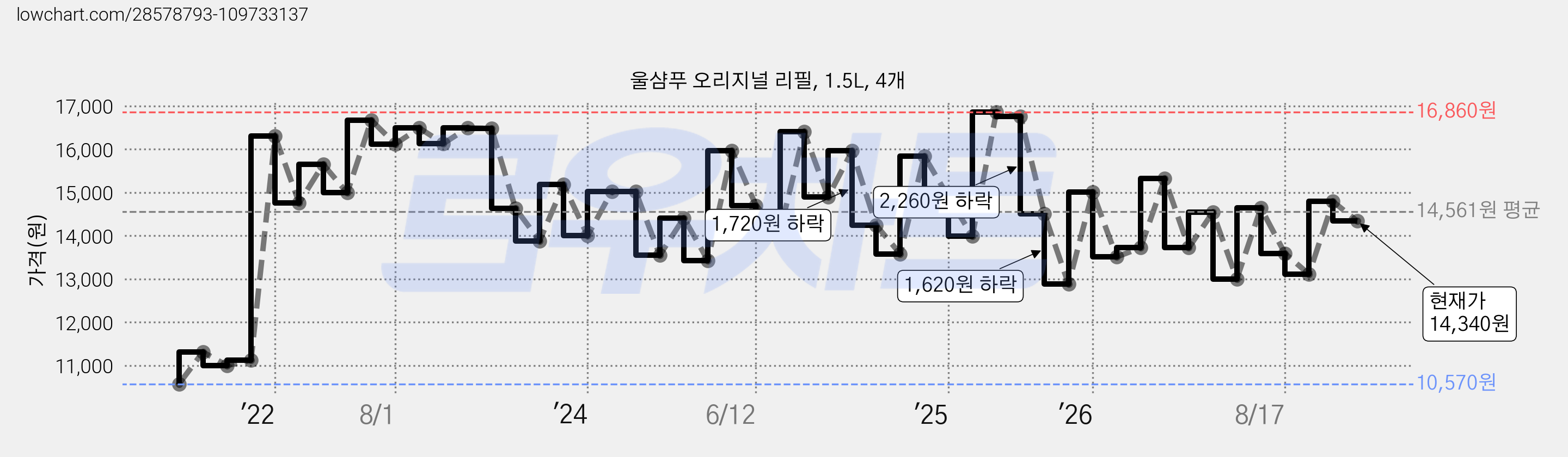 울샴푸 오리지널 리필, 1.5L, 4개 가격 변동 차트, 현재가 14,340원, 관측 최저가 10,570원