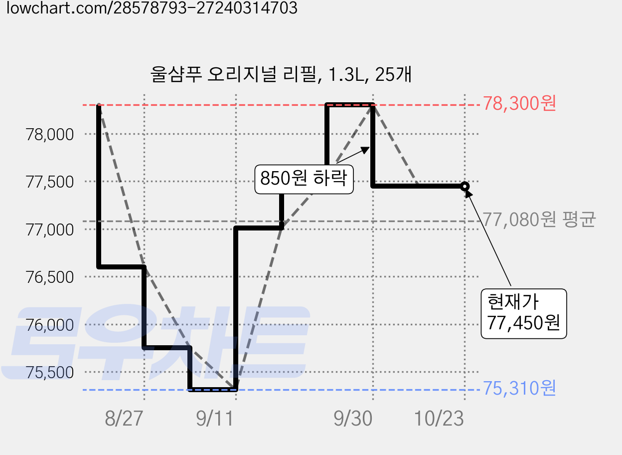울샴푸 오리지널 리필, 1.3L, 25개 가격 변동 차트, 현재가 77,450원, 관측 최저가 75,310원