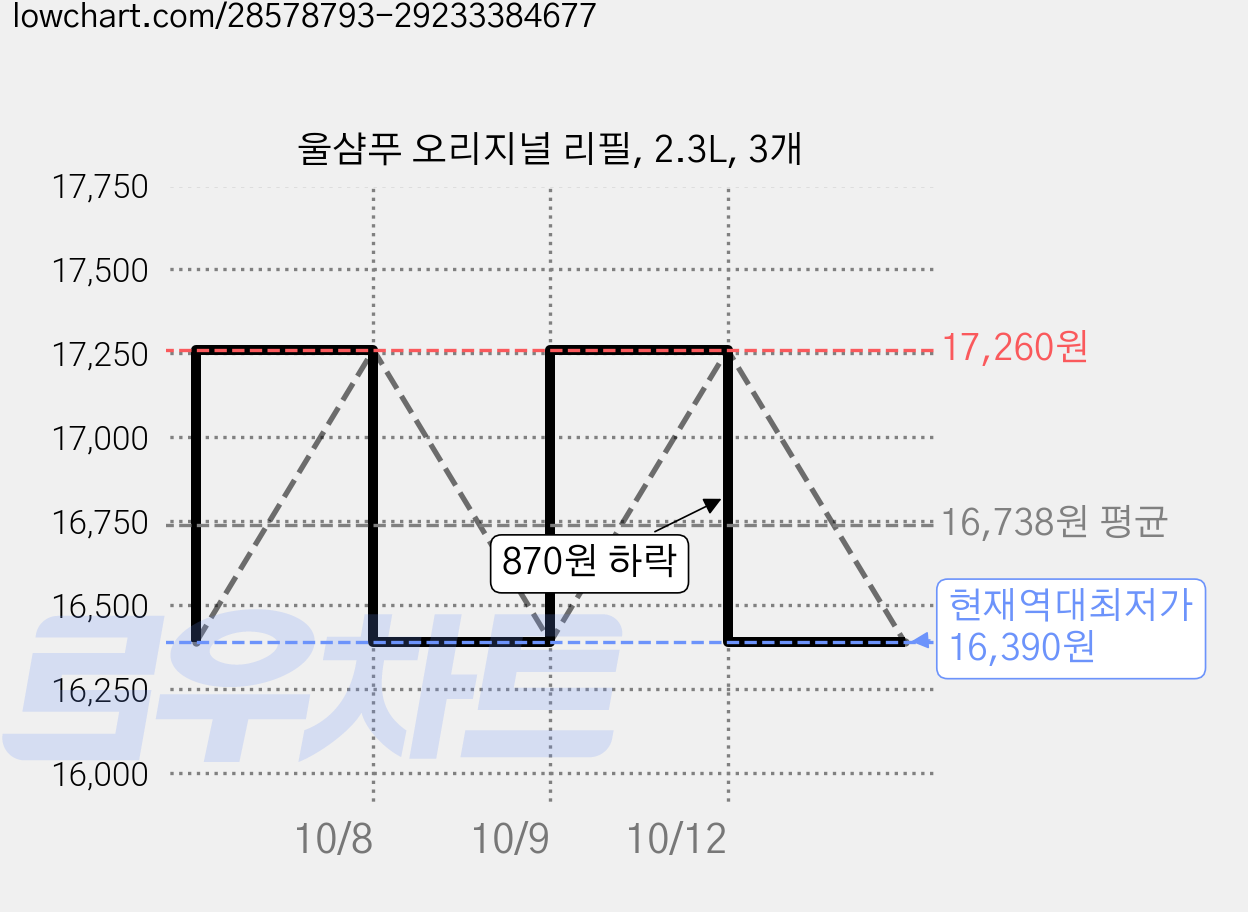 울샴푸 오리지널 리필, 2.3L, 3개 가격 변동 차트, 현재가 16,390원, 역대최저가