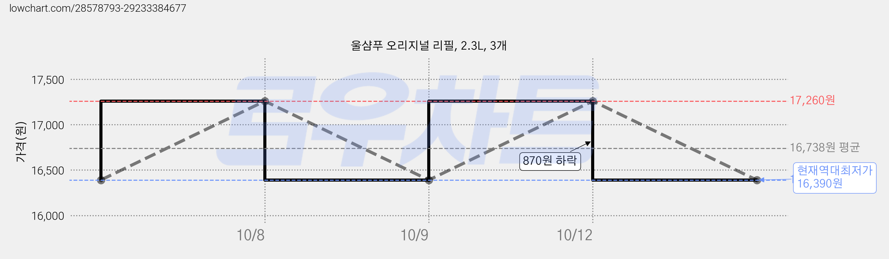 울샴푸 오리지널 리필, 2.3L, 3개 가격 변동 차트, 현재가 16,390원, 역대최저가
