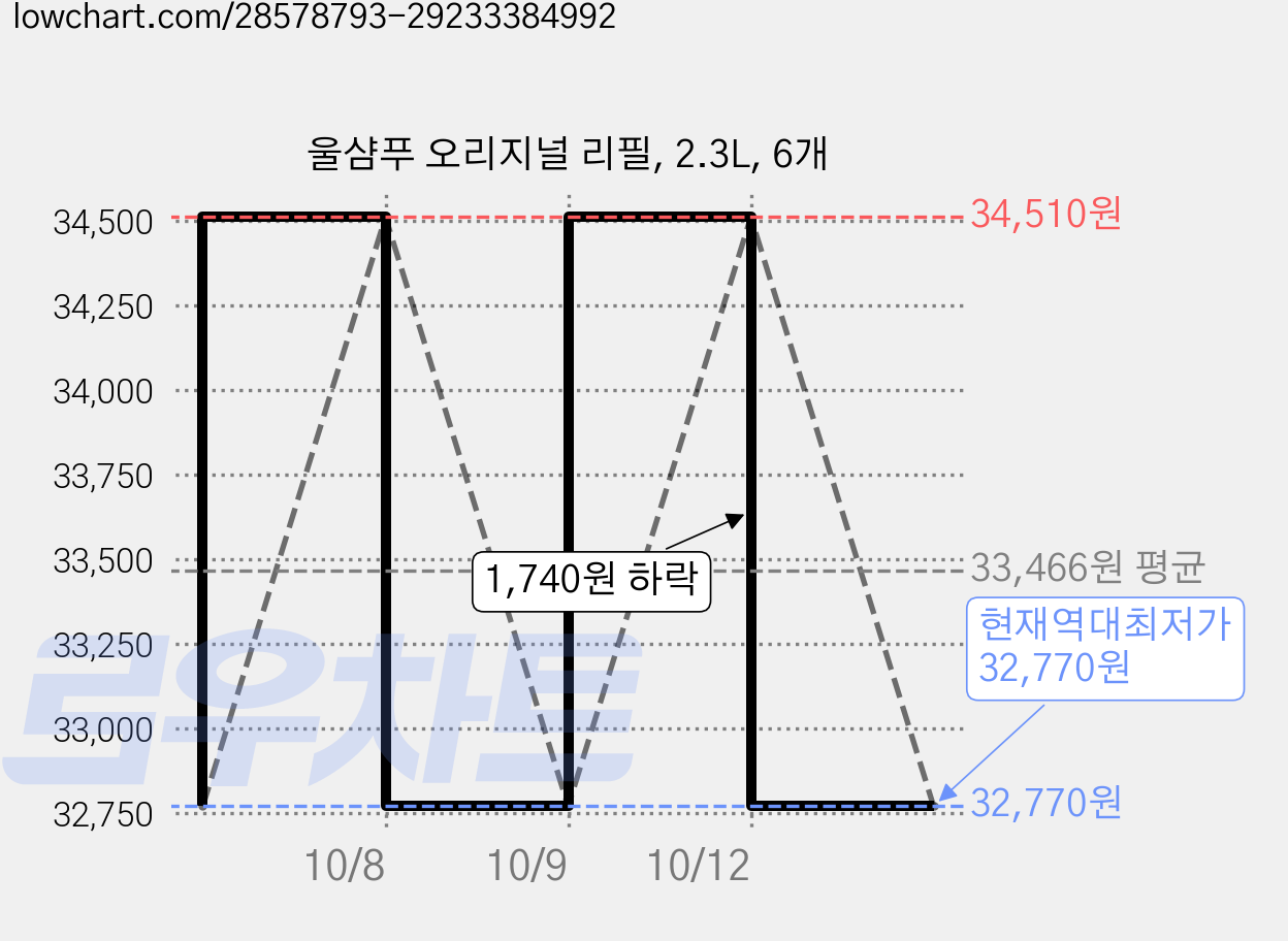 울샴푸 오리지널 리필, 2.3L, 6개 가격 변동 차트, 현재가 32,770원, 역대최저가