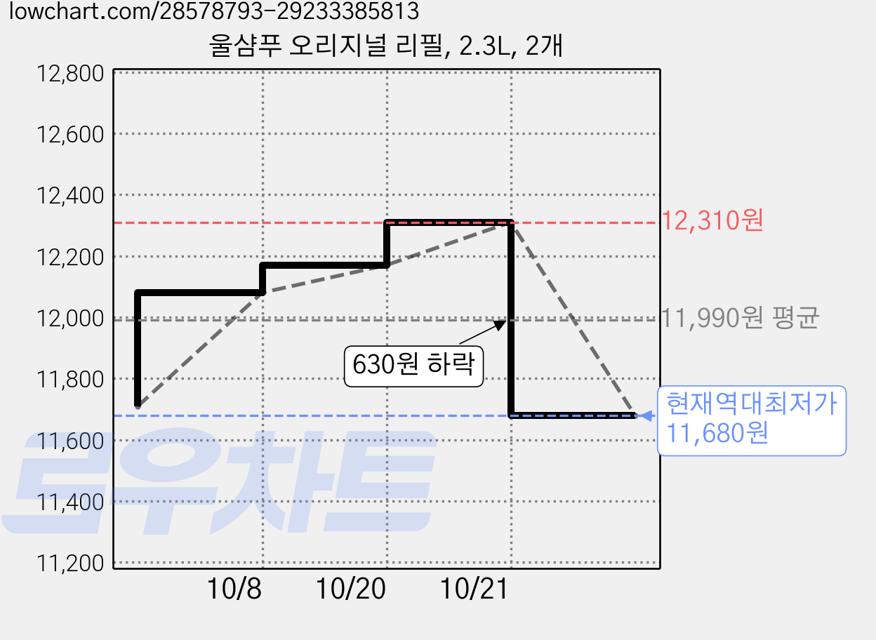 울샴푸 오리지널 리필, 2.3L, 2개 가격 변동 차트, 현재가 11,680원, 역대최저가