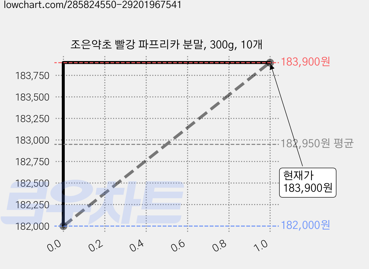 조은약초 빨강 파프리카 분말, 300g, 10개 가격 변동 차트, 현재가 181,980원, 역대최저가