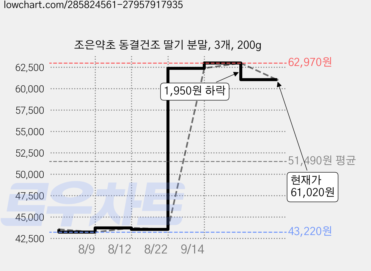 조은약초 동결건조 딸기 분말, 3개, 200g 가격 변동 차트, 현재가 61,020원, 관측 최저가 43,220원