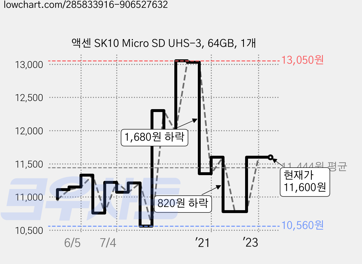 액센 SK10 Micro SD UHS-3, 64GB, 1개 가격 변동 차트, 현재가 11,600원, 관측 최저가 10,560원