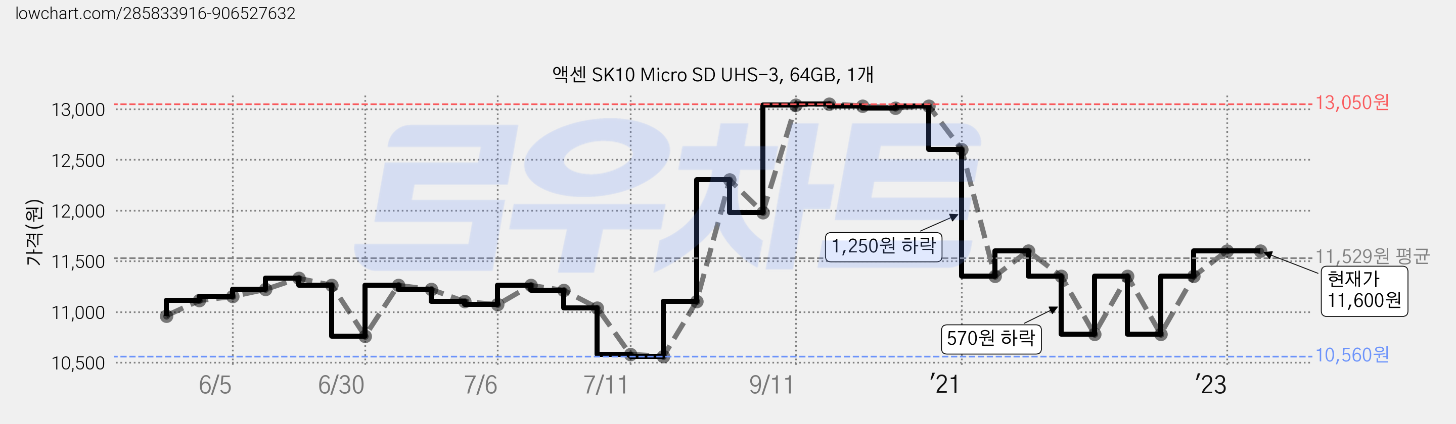 액센 SK10 Micro SD UHS-3, 64GB, 1개 가격 변동 차트, 현재가 11,600원, 관측 최저가 10,560원