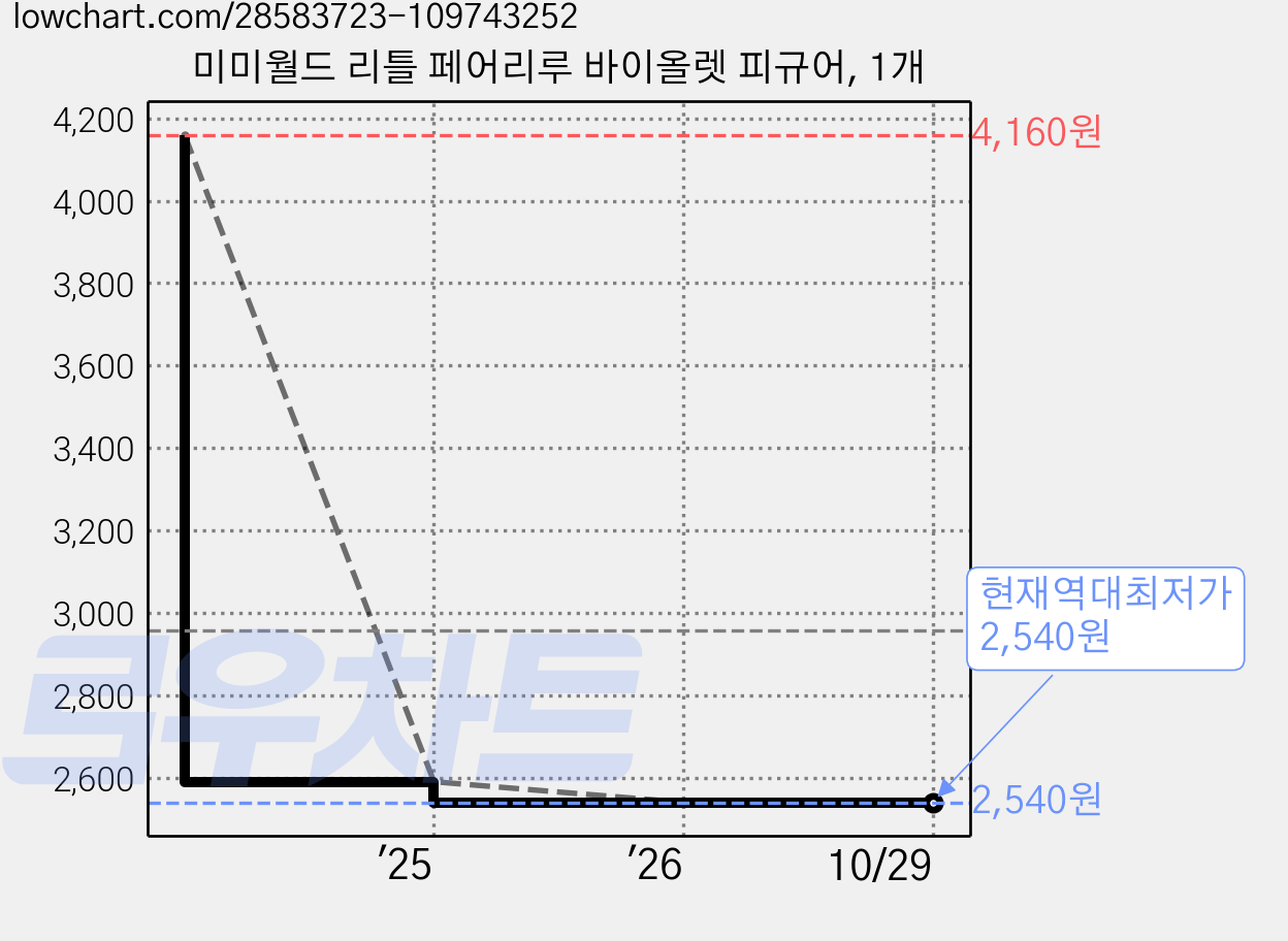 미미월드 리틀 페어리루 바이올렛 피규어, 1개 가격 변동 차트, 현재가 2,540원, 역대최저가