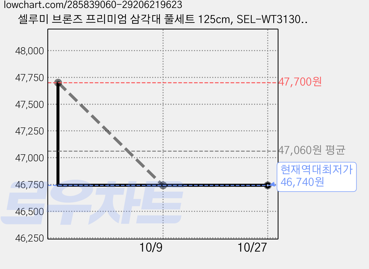 셀루미 브론즈 프리미엄 삼각대 풀세트 125cm, SEL-WT3130, 화이트, 3개 가격 변동 차트, 현재가 46,740원, 역대최저가