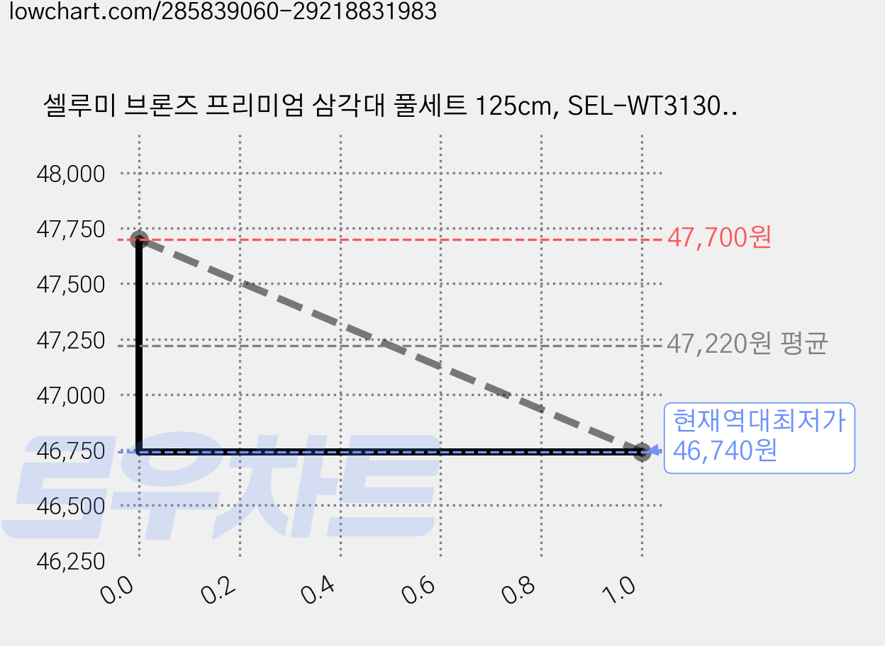 셀루미 브론즈 프리미엄 삼각대 풀세트 125cm, SEL-WT3130, 블랙, 3개 가격 변동 차트, 현재가 46,740원, 역대최저가