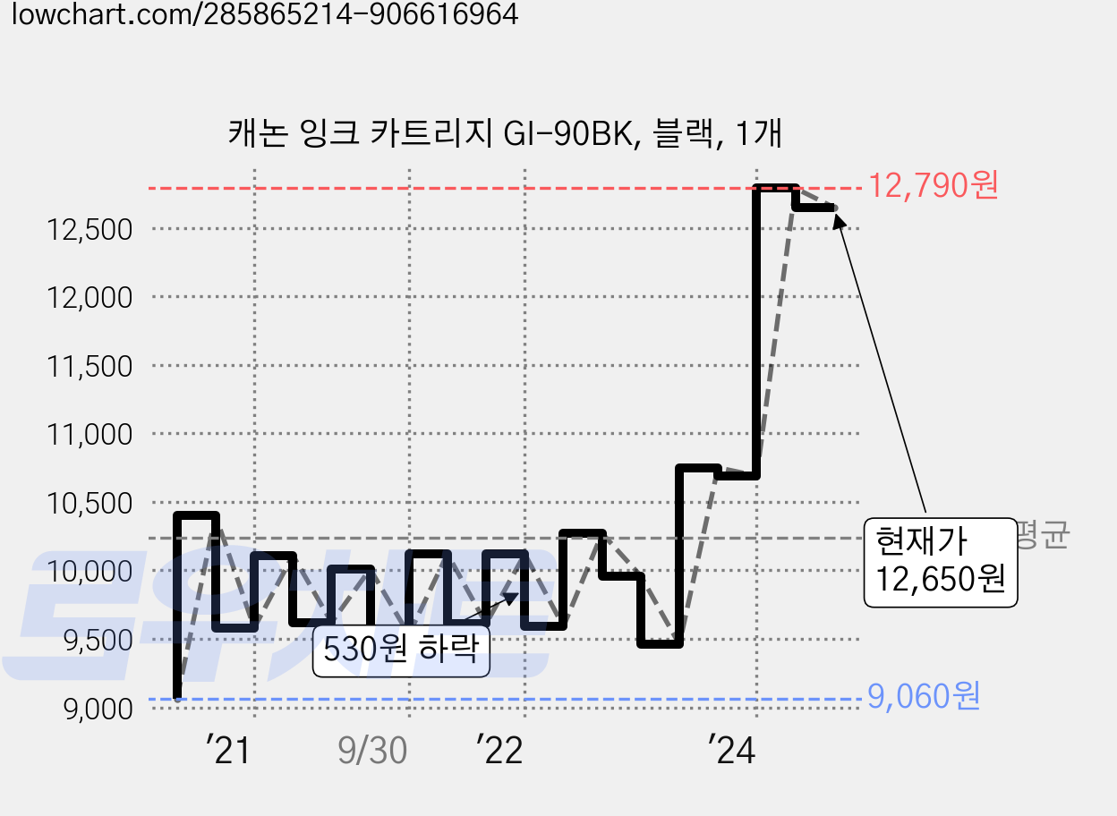 캐논 잉크 카트리지 GI-90BK, 블랙, 1개 가격 변동 차트, 현재가 12,650원, 관측 최저가 9,060원
