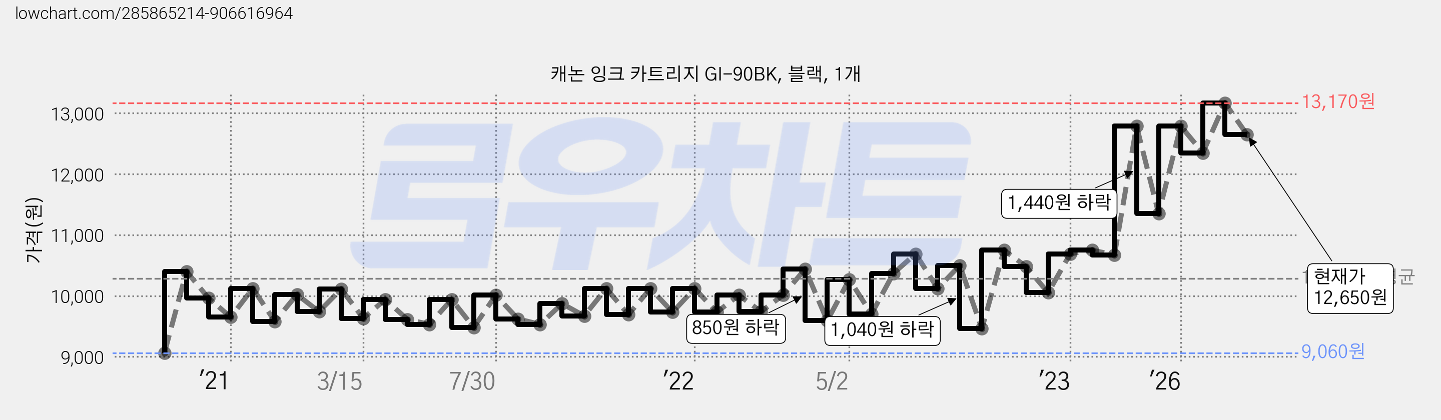 캐논 잉크 카트리지 GI-90BK, 블랙, 1개 가격 변동 차트, 현재가 12,650원, 관측 최저가 9,060원