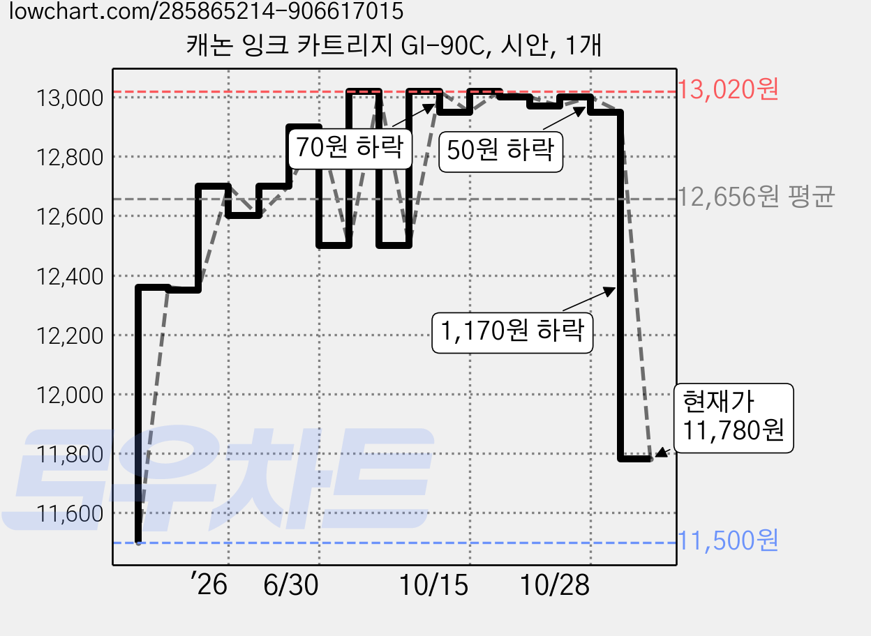 캐논 잉크 카트리지 GI-90C, 시안, 1개 가격 변동 차트, 현재가 11,780원, 관측 최저가 11,500원