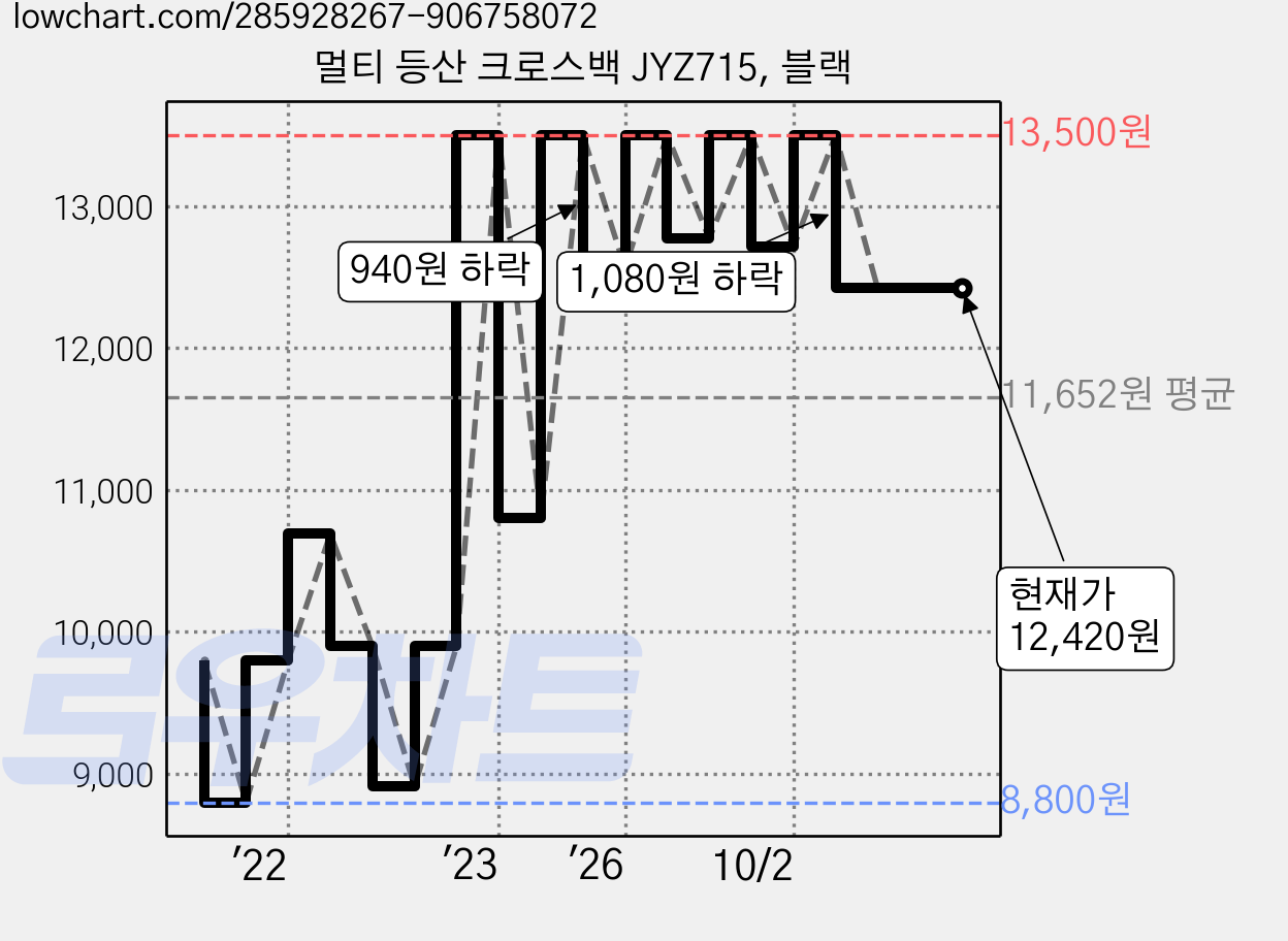 멀티 등산 크로스백 JYZ715, 블랙 가격 변동 차트, 현재가 12,420원, 관측 최저가 8,800원