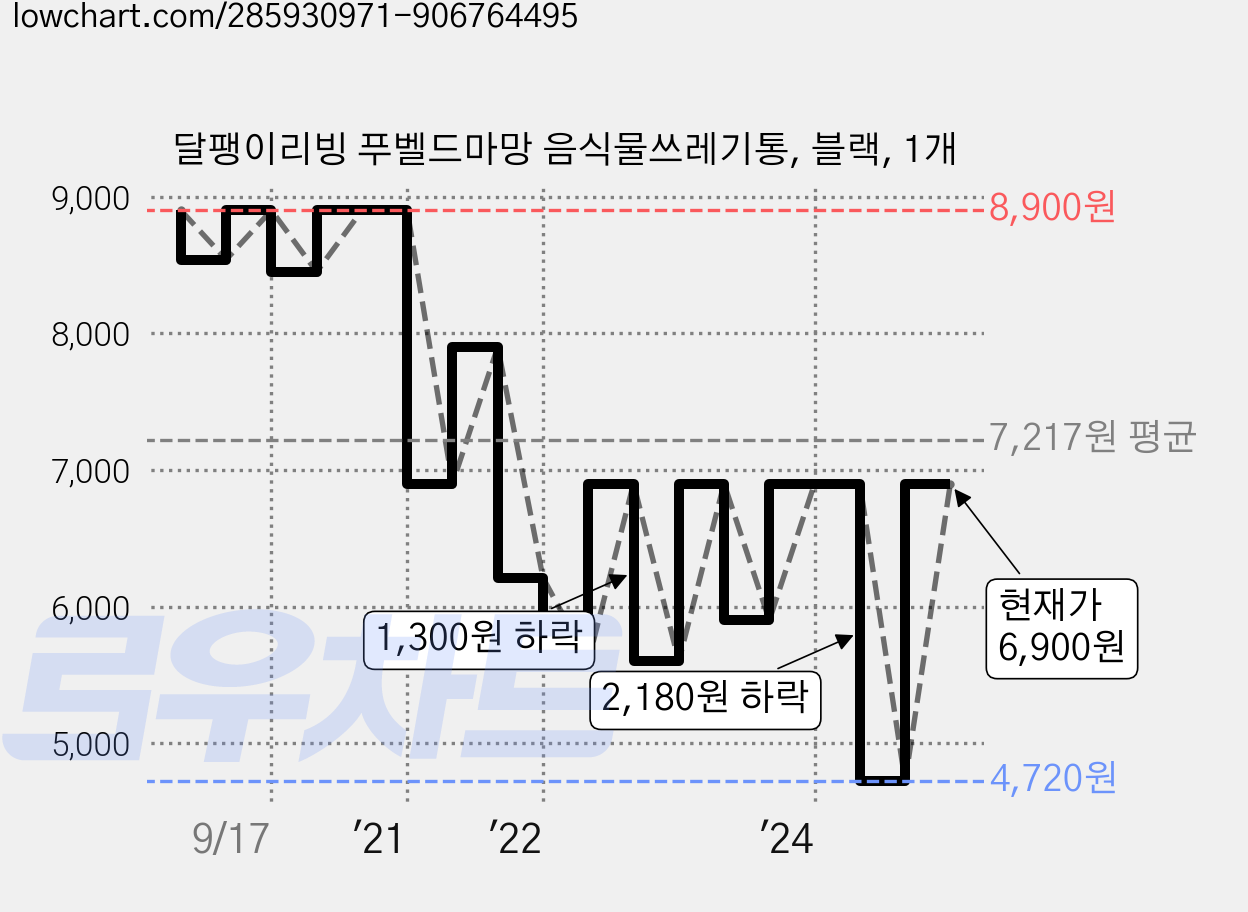 달팽이리빙 푸벨드마망 음식물쓰레기통, 블랙, 1개 가격 변동 차트, 현재가 6,900원, 관측 최저가 4,720원