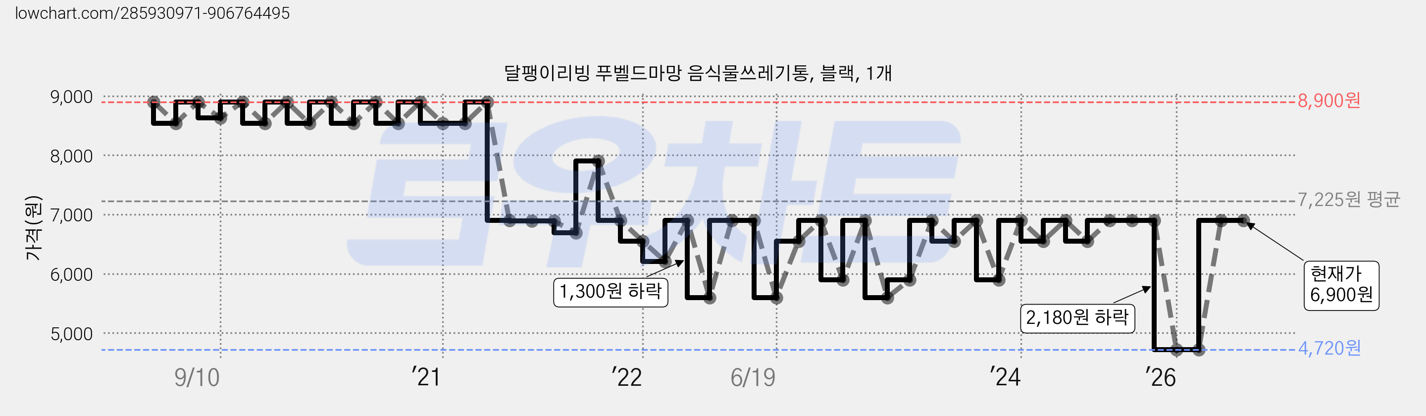 달팽이리빙 푸벨드마망 음식물쓰레기통, 블랙, 1개 가격 변동 차트, 현재가 6,900원, 관측 최저가 4,720원