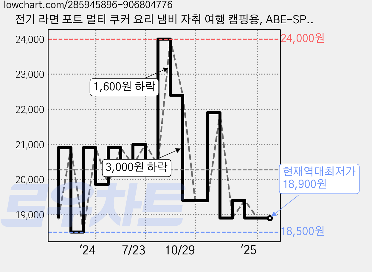 전기 라면 포트 멀티 쿠커 요리 냄비 자취 여행 캠핑용, ABE-SP0270S 가격 변동 차트, 현재가 18,900원, 역대최저가