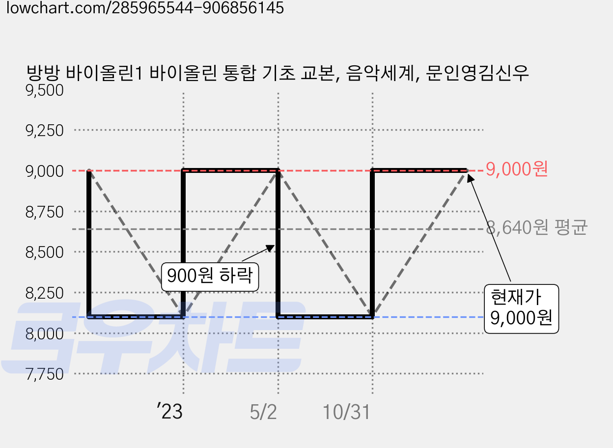 방방 바이올린1 바이올린 통합 기초 교본, 음악세계, 문인영김신우 가격 변동 차트, 현재가 9,000원, 관측 최저가 8,100원