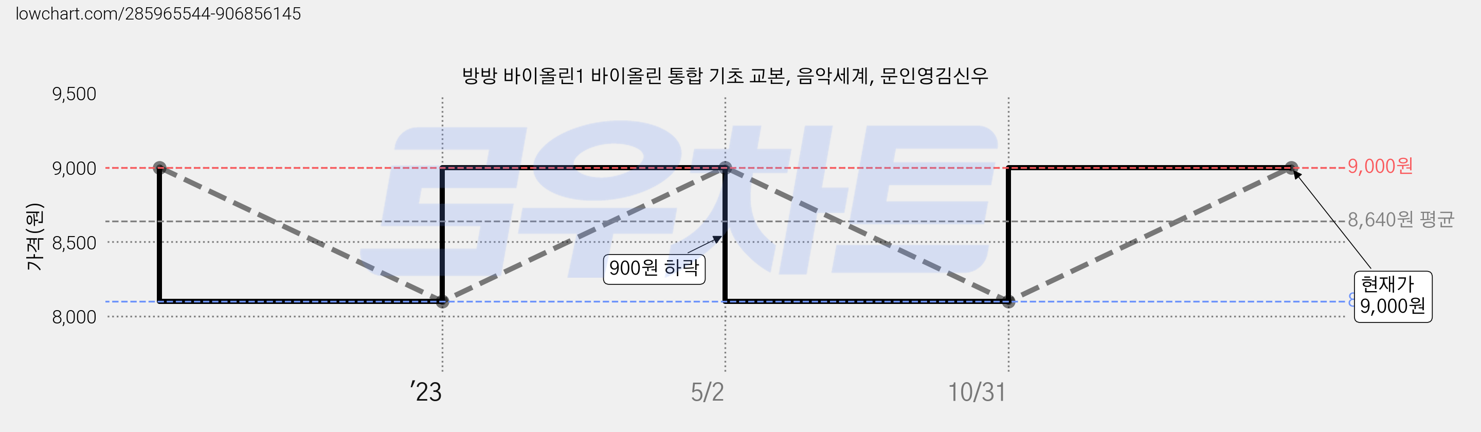 방방 바이올린1 바이올린 통합 기초 교본, 음악세계, 문인영김신우 가격 변동 차트, 현재가 9,000원, 관측 최저가 8,100원