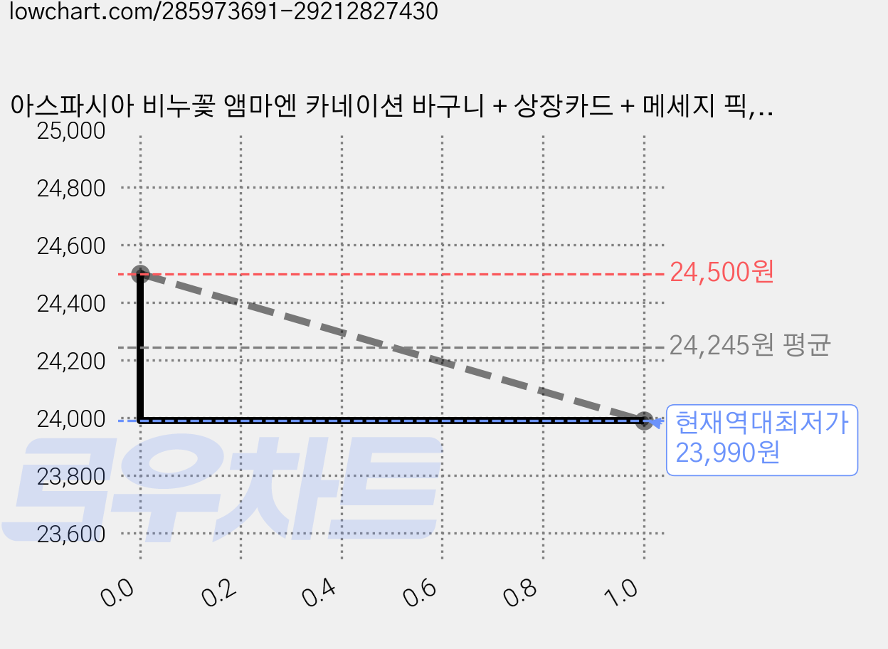 아스파시아 비누꽃 앰마엔 카네이션 바구니 + 상장카드 + 메세지 픽, 레드, 2개 가격 변동 차트, 현재가 23,990원, 역대최저가